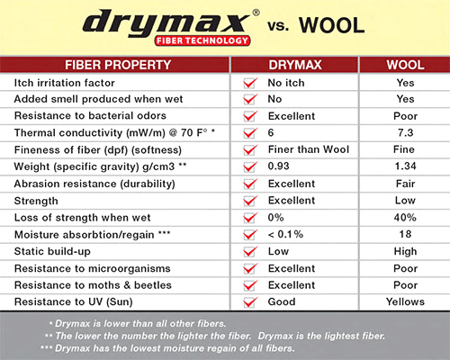 drymax vs. Wool Chart