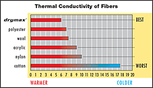 Thermal Conductivity of Fibers Chart