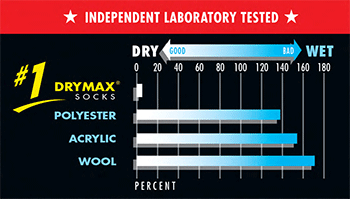 Independent Laboratory Tested - drymax #1 Fiber Technology