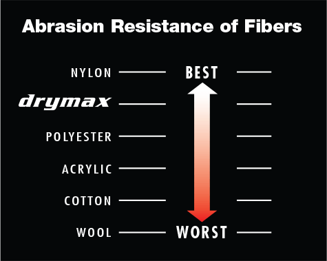 Abrasion Resistance of Fibers