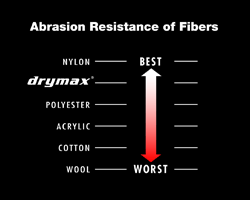 Abrasian Resistance of Fibers