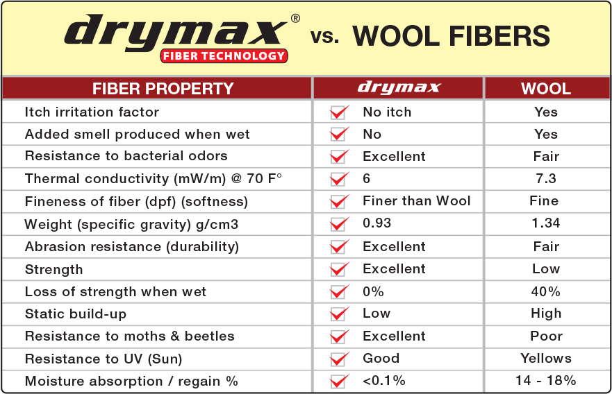 drymax vs. Wool Fibers Chart