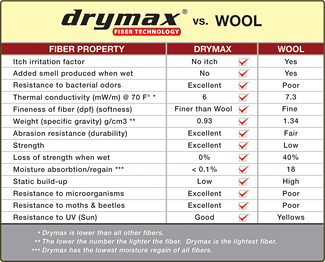 drymax vs. Wool Chart