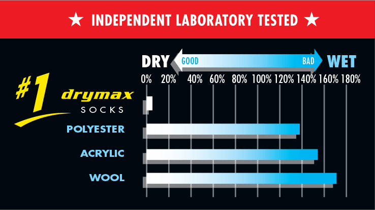 Independent Laboratory Tested - drymax #1 Fiber Technology
