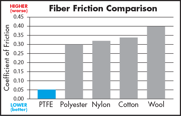Fiber Friction Comparison Chart