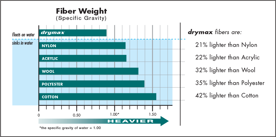 Fiber Weight (Specific Gravity) Chart