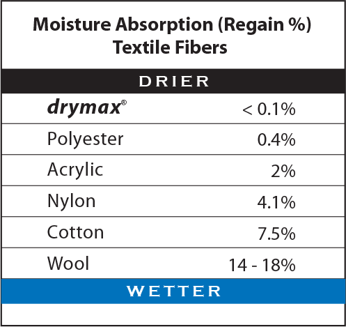 Moisture Absorption (Regain %) Textile Fibers