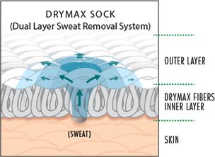 drymax Sock - Dual Layer Sweat Removal System