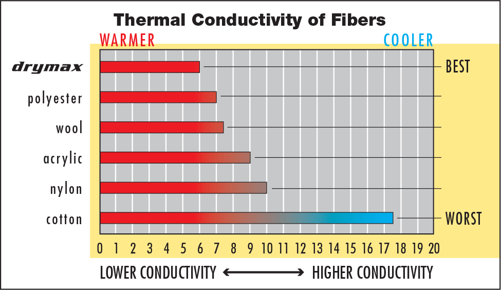 Thermal Conductivity of Fibers Chart