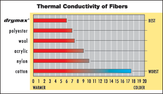 Thermal Conductivity of Fibers Chart